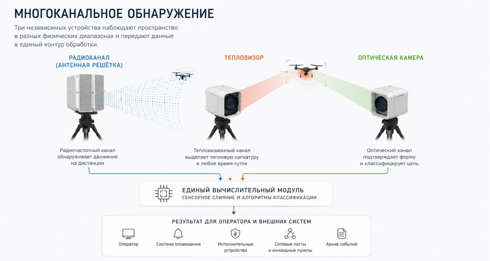 Многоканальное обнаружение