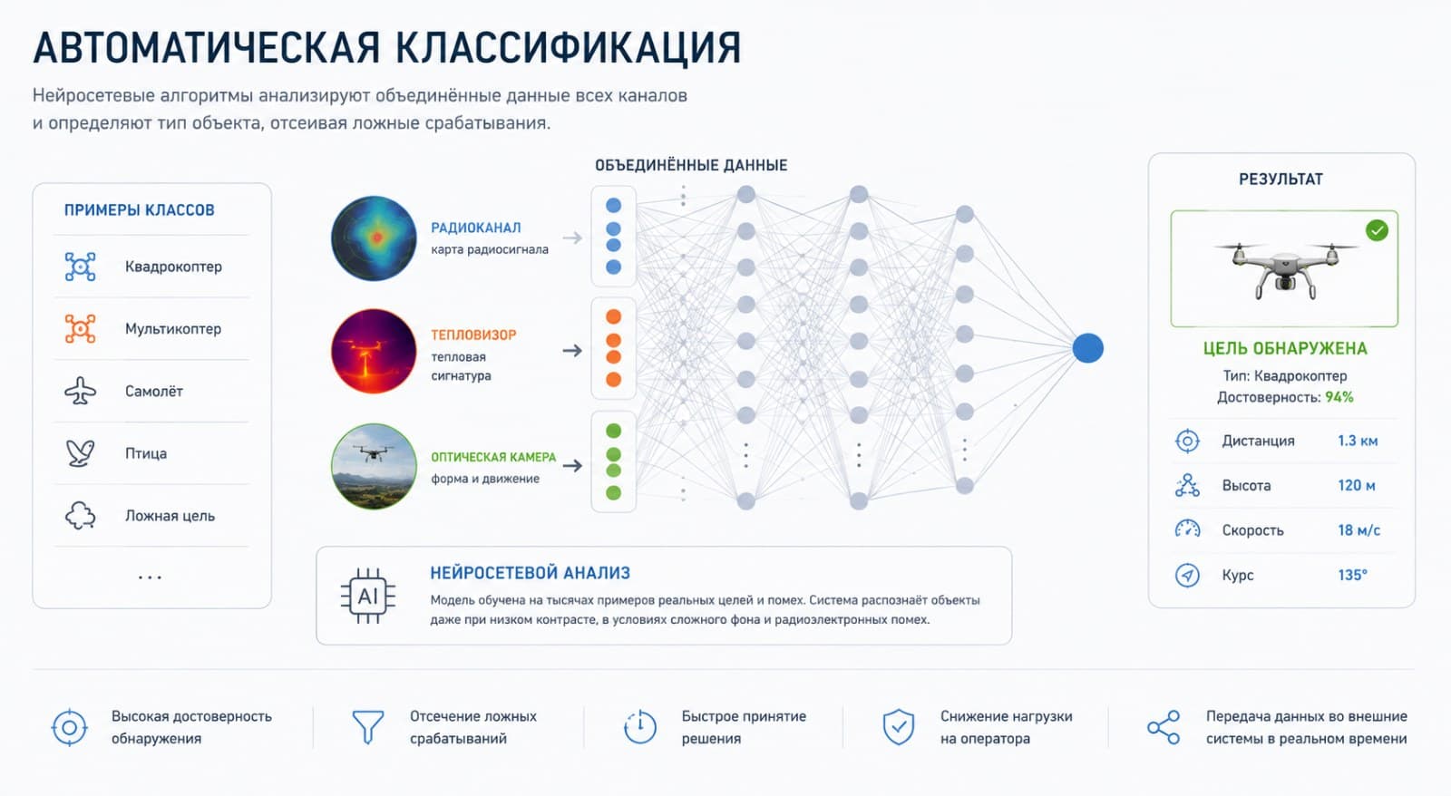 Автоматическая классификация