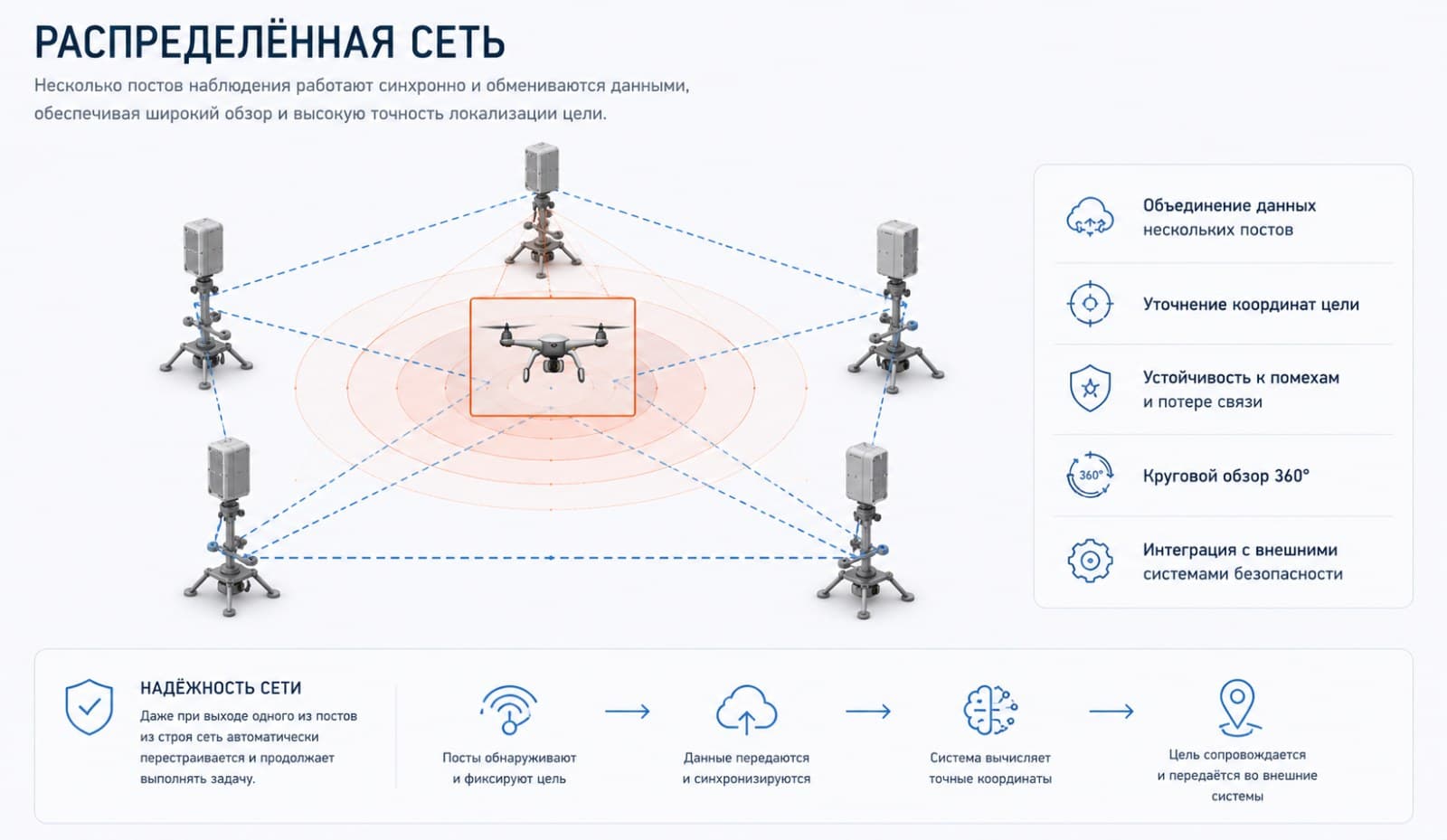 Распределённая сеть постов