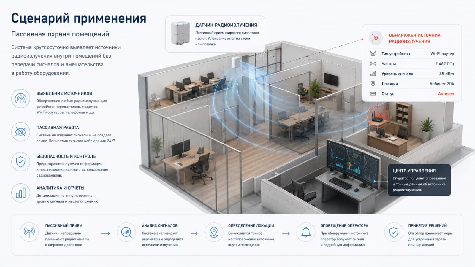 Пассивная охрана помещений